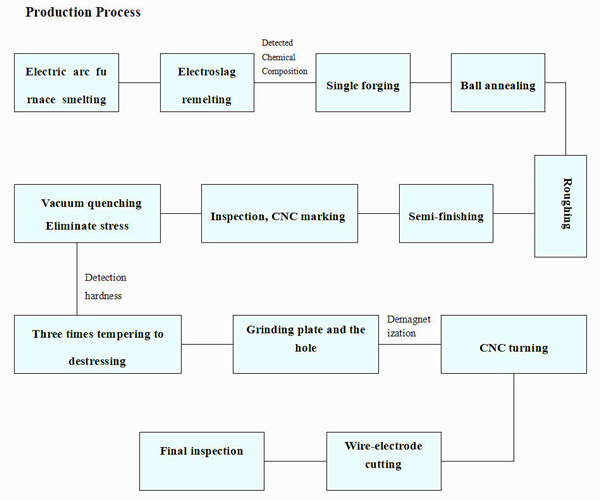 Производственный процесс ролика умирает